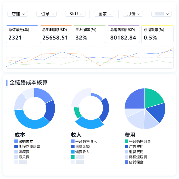 利润核算图表