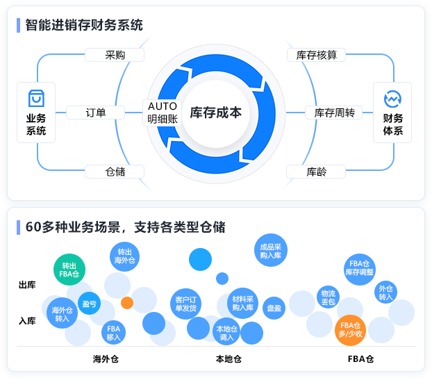 进销存图示